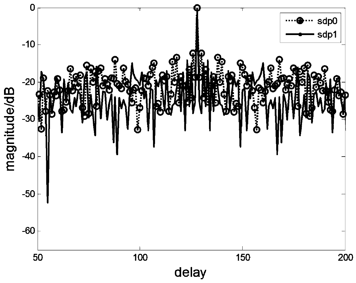 A method of OFDM waveform design based on pmepr-pslr joint optimization