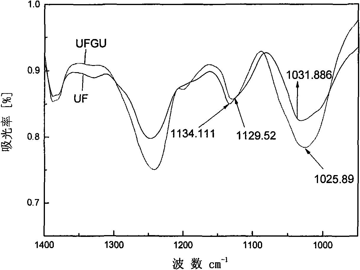 Environment-protective urea-formaldehyde resin with novel structure as well as preparation method and application thereof