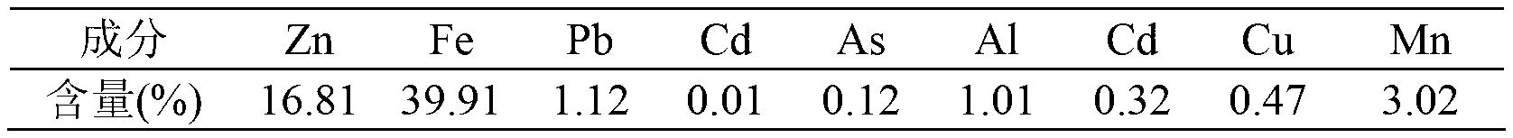 Method for alkaline leaching of waste residue containing zinc ferrite or lean zinc ore