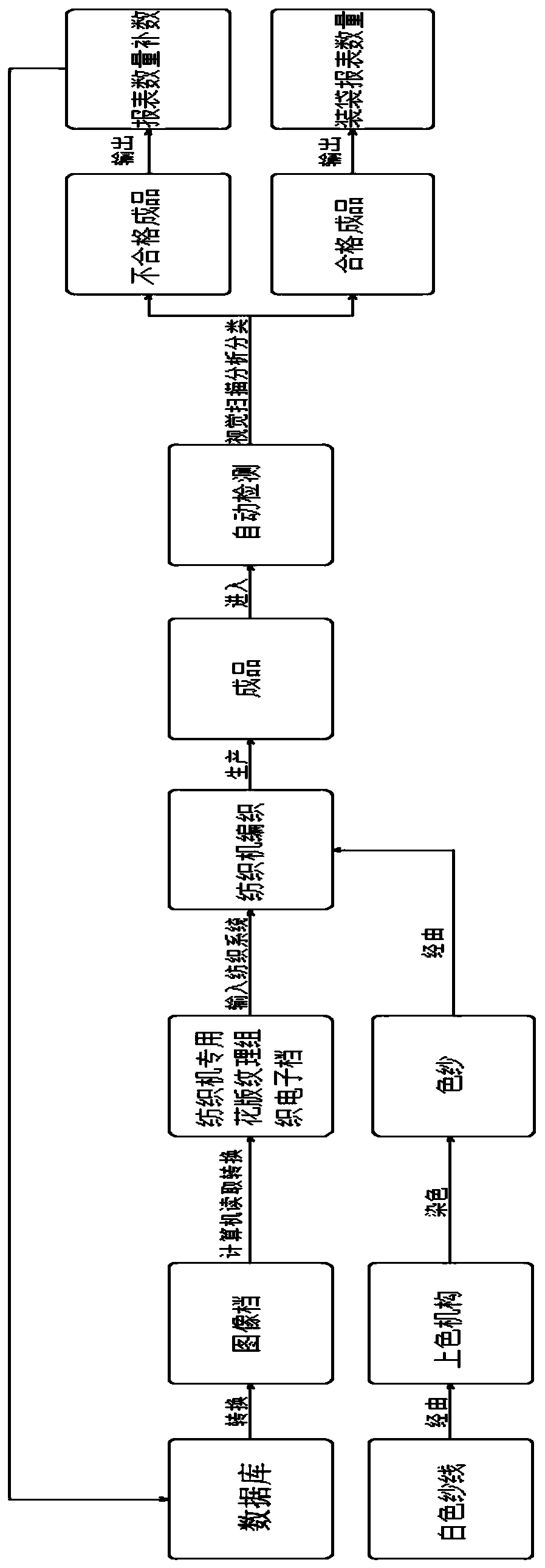 Preparation method of color anti-counterfeiting code cloth label