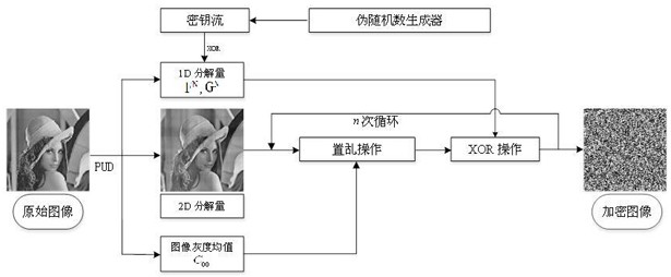 A plaintext-related image encryption method based on pud adaptive decomposition