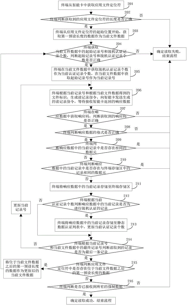 Method and device for reading record in smart card