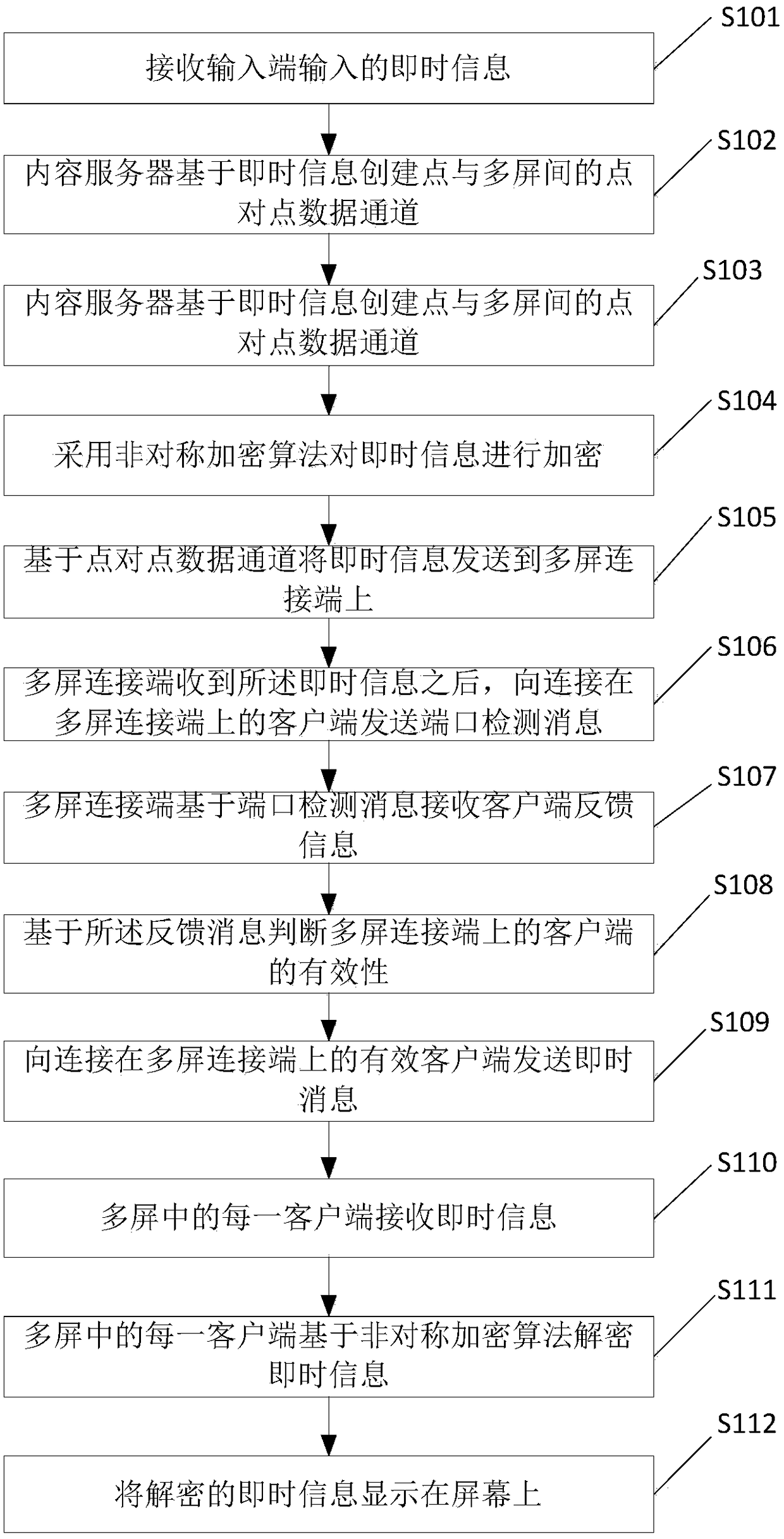 A method and system for point-to-point instant message push based on multi-screen transmission