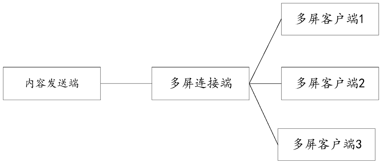 A method and system for point-to-point instant message push based on multi-screen transmission