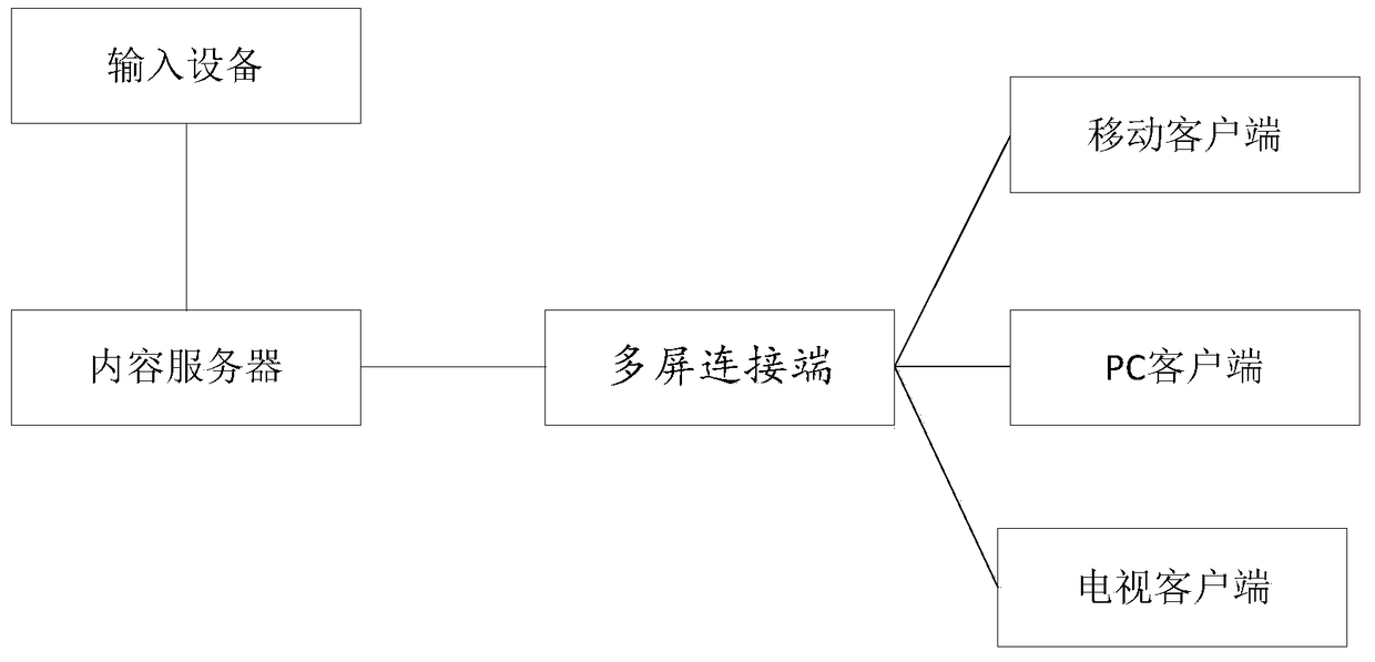 A method and system for point-to-point instant message push based on multi-screen transmission