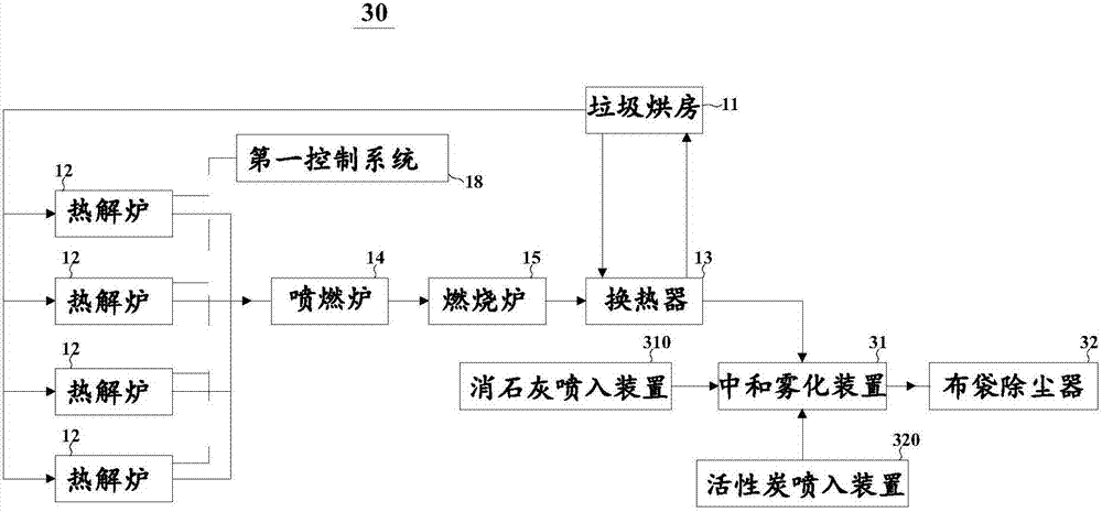 Pyrolysis gasification garbage treatment system and garbage treatment system