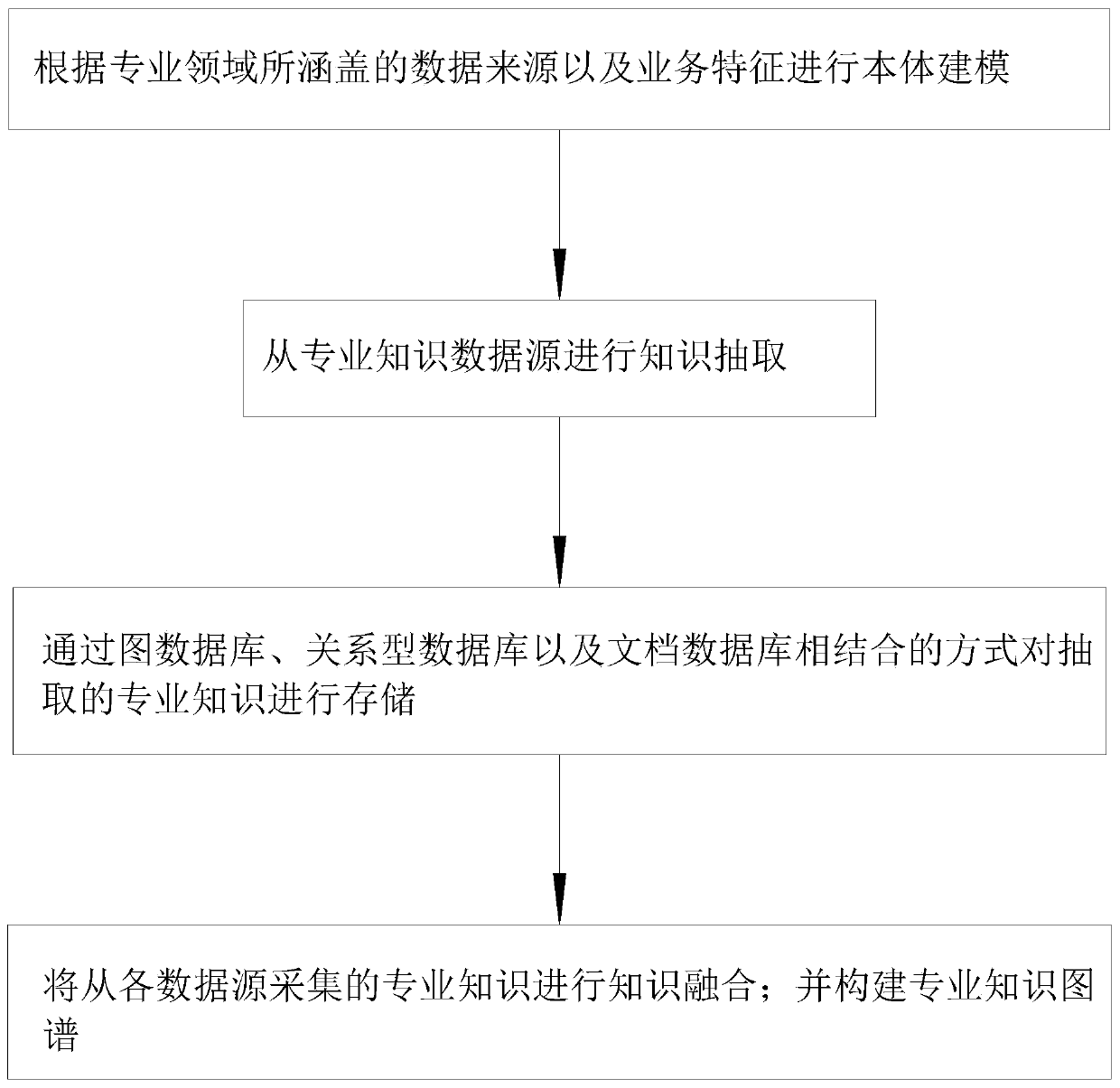 Data-driven professional knowledge graph construction method