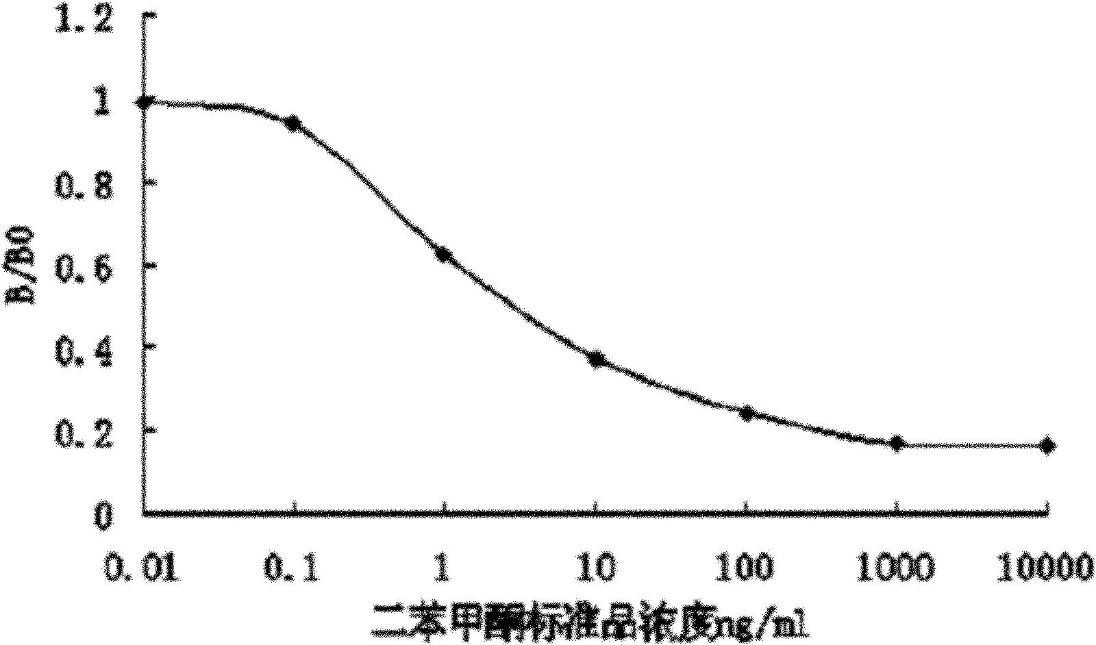 Enzyme-linked immunoassay method for benzophenone