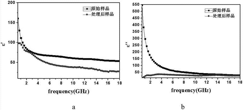 A kind of preparation method of fesial alloy fine powder electromagnetic absorber