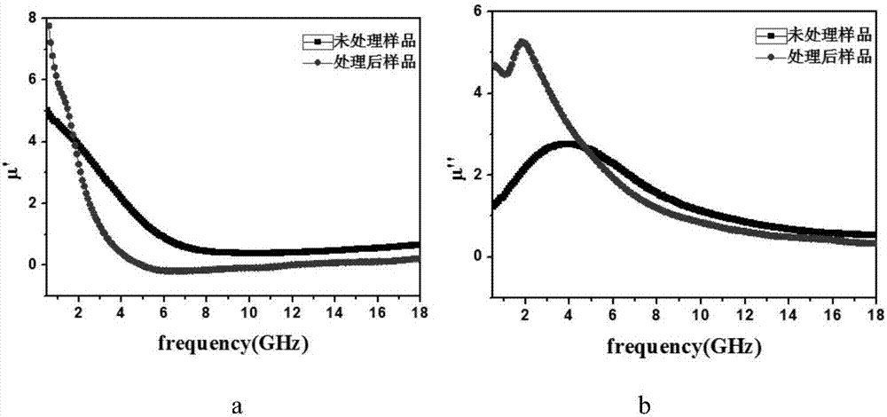 A kind of preparation method of fesial alloy fine powder electromagnetic absorber