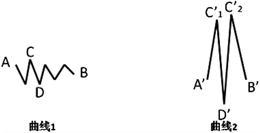 Drawing method for trend curve of large dataset