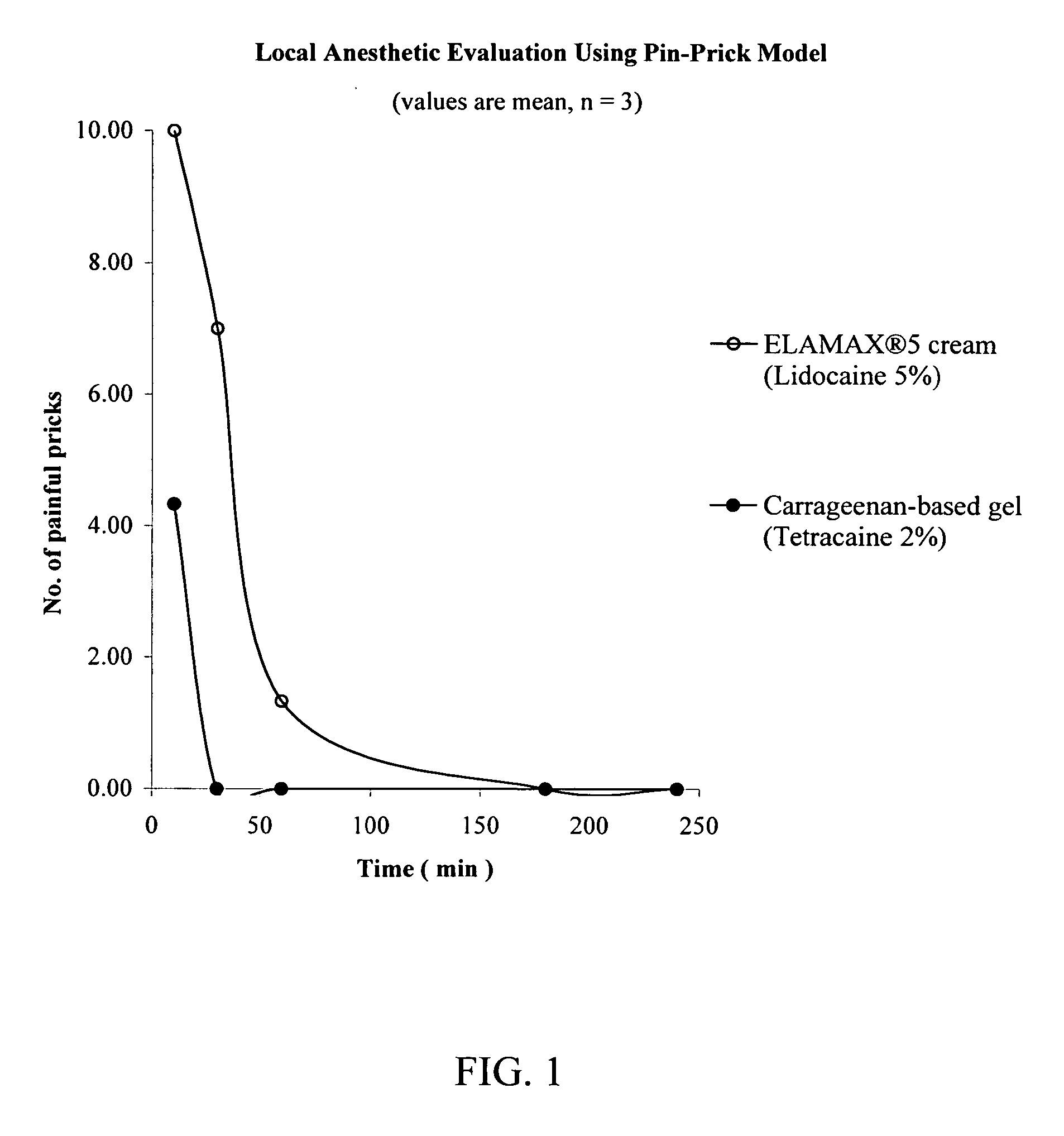 Compositions and delivery systems for administration of a local anesthetic agent