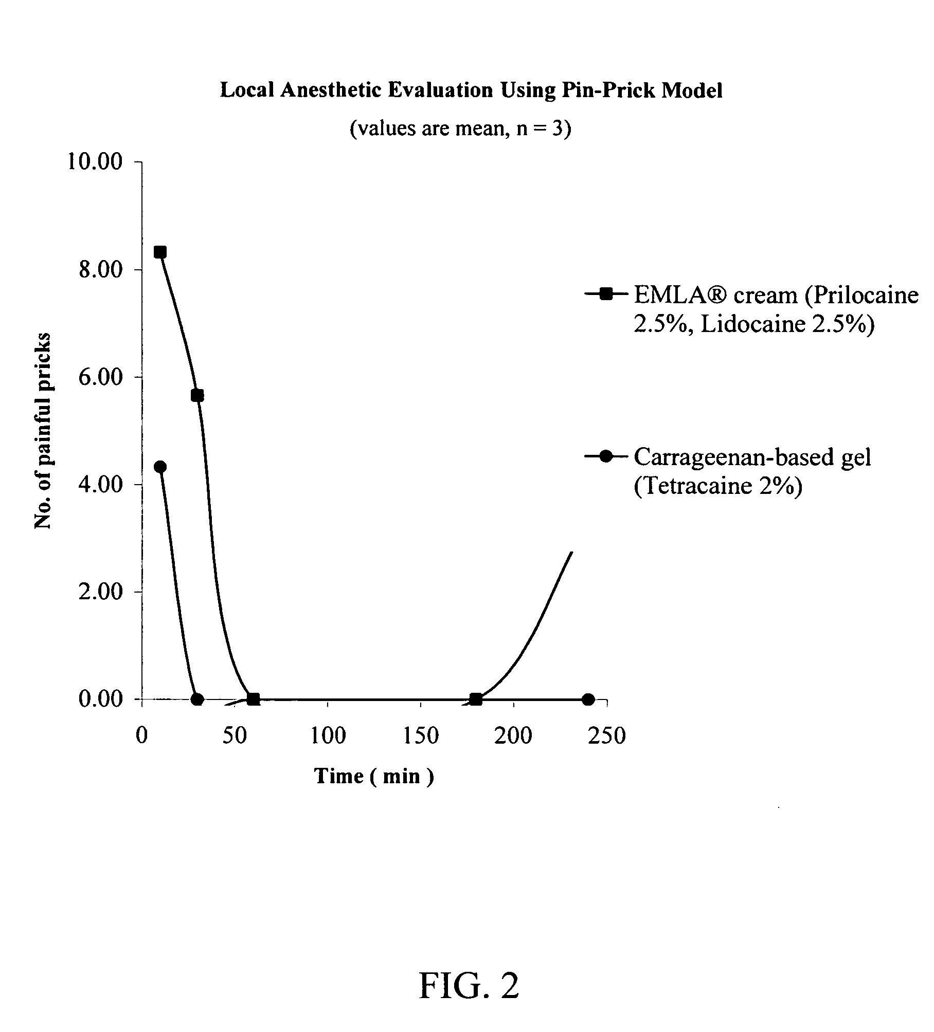 Compositions and delivery systems for administration of a local anesthetic agent