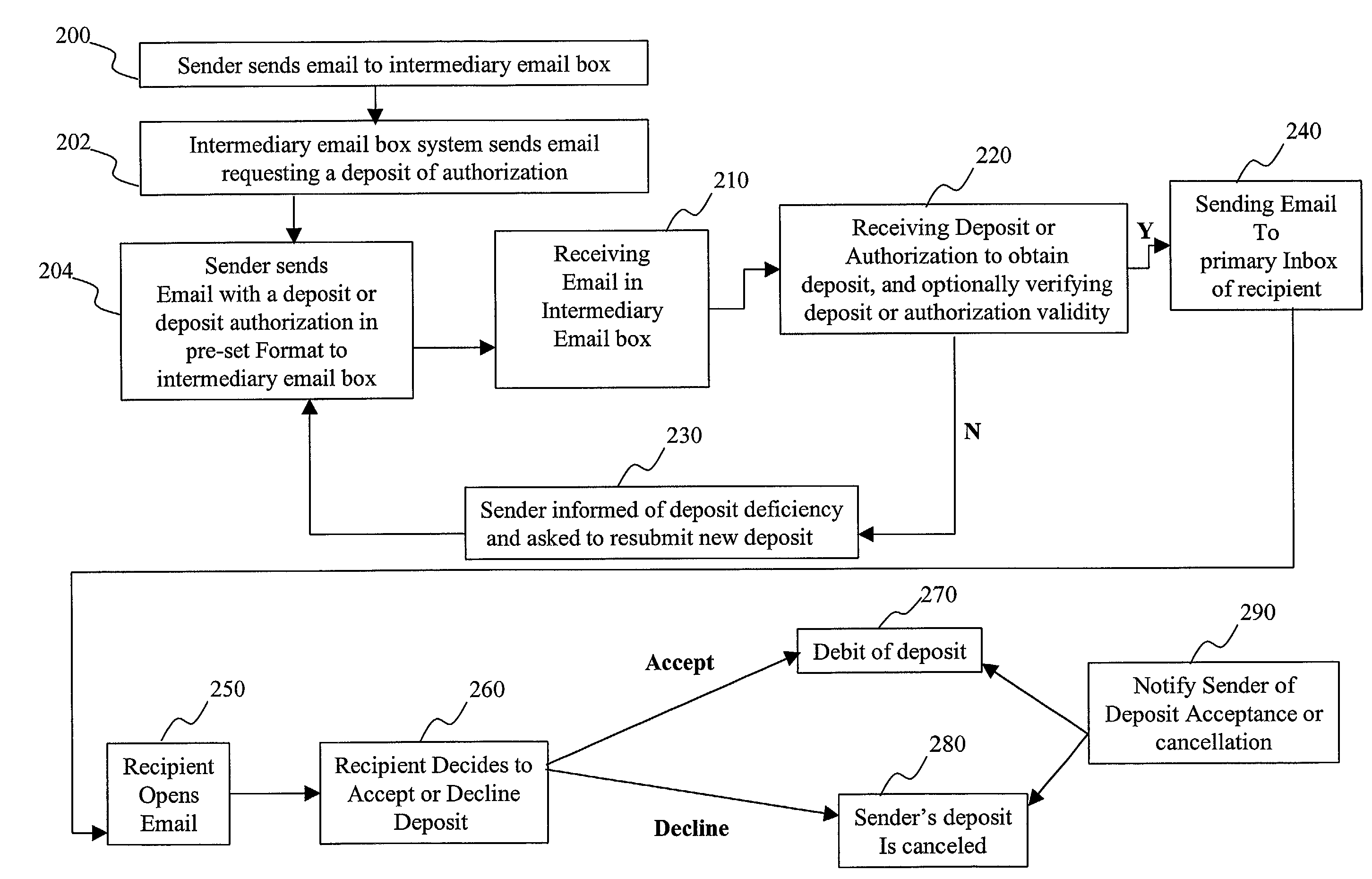 System and method for granting deposit-contingent E-mailing rights