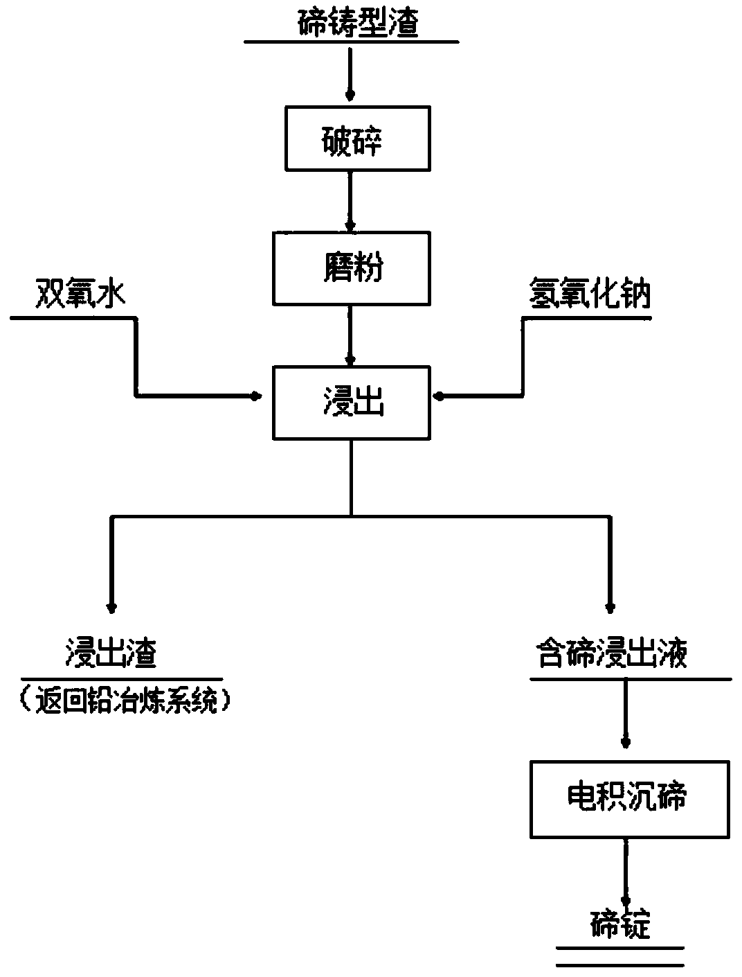 Method for recycling tellurium from tellurium mould residue