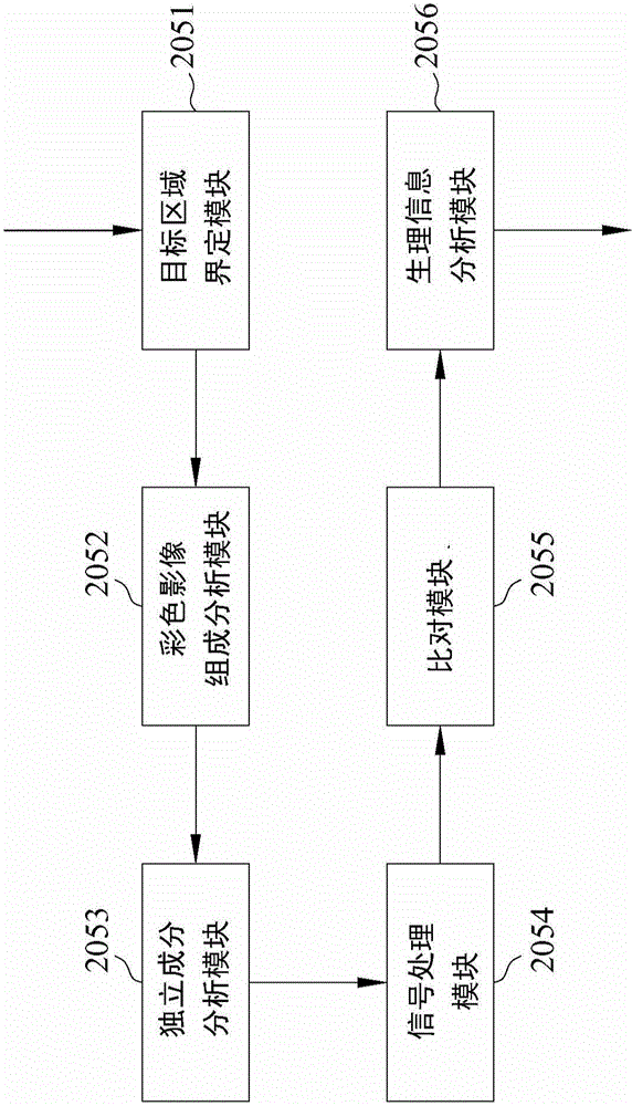 Apparatus based on image for detecting heart rate activity and method thereof