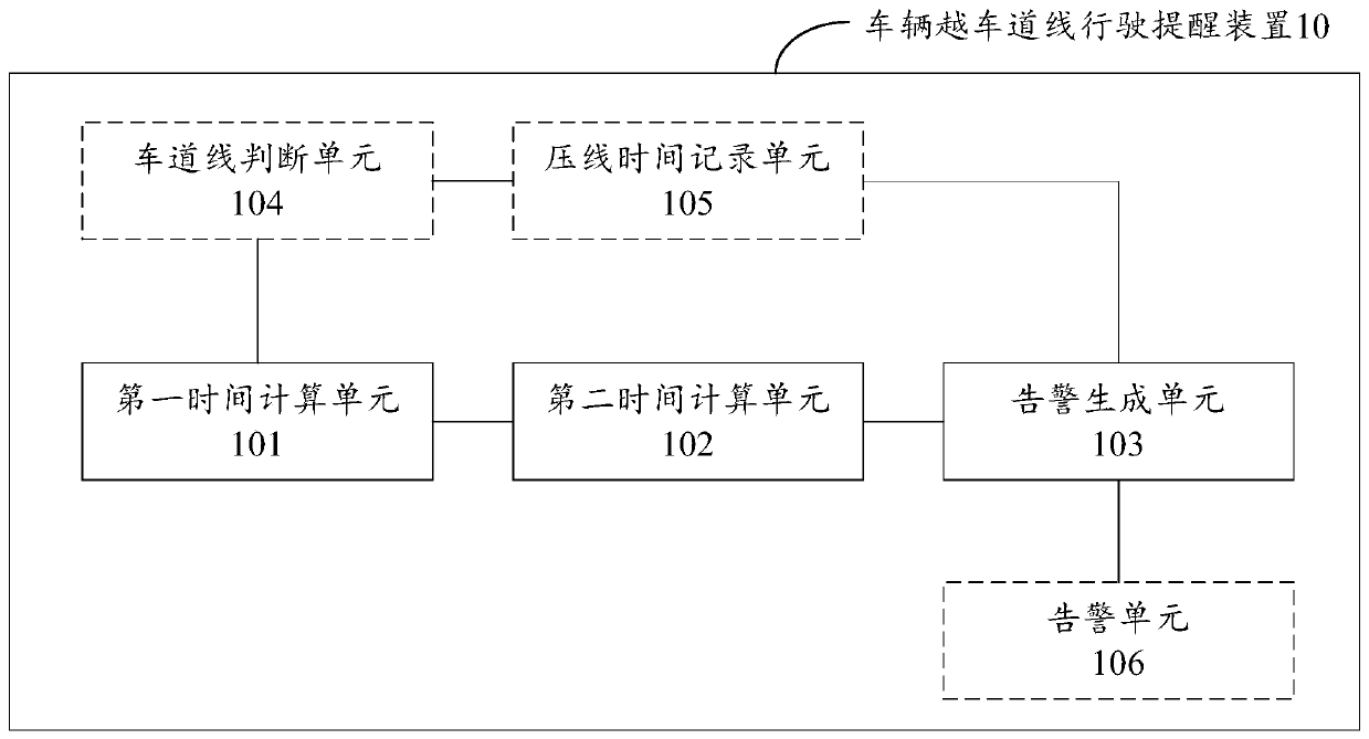 Vehicle lane line crossing driving reminding device and method