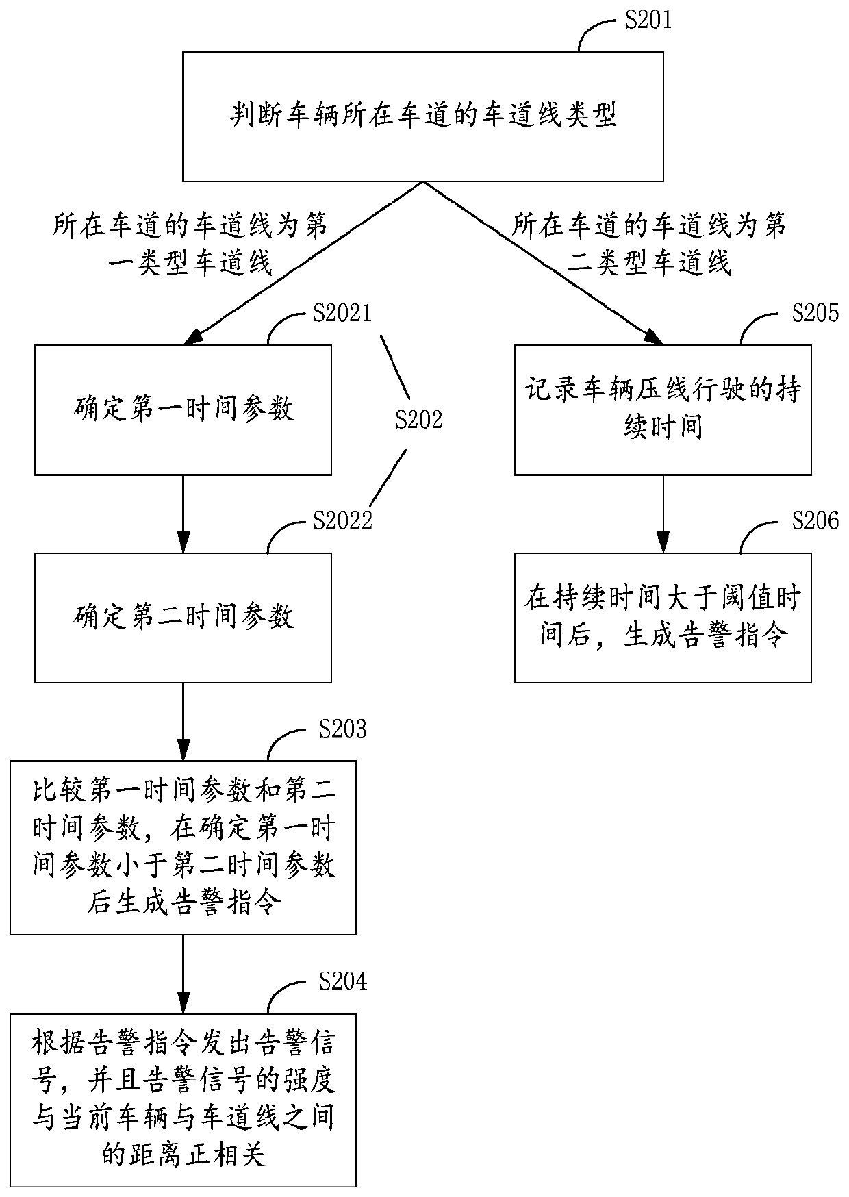 Vehicle lane line crossing driving reminding device and method