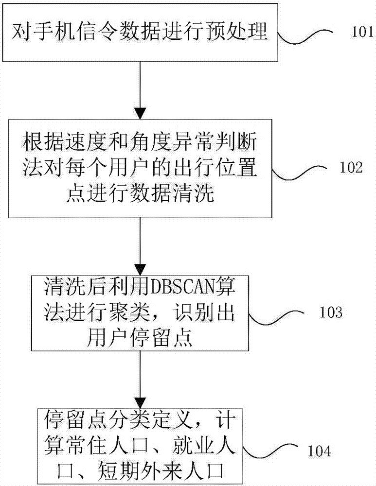 Population identifying method based on cellular signal data