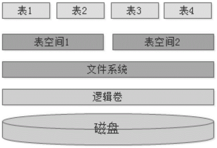 Read-write module of PostgreSQL block storage device