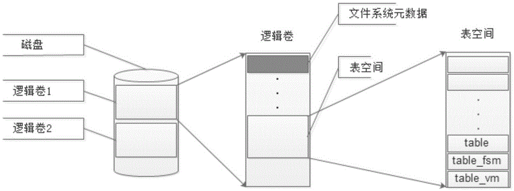 Read-write module of PostgreSQL block storage device