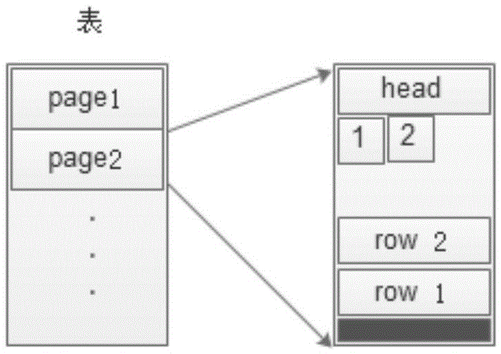 Read-write module of PostgreSQL block storage device