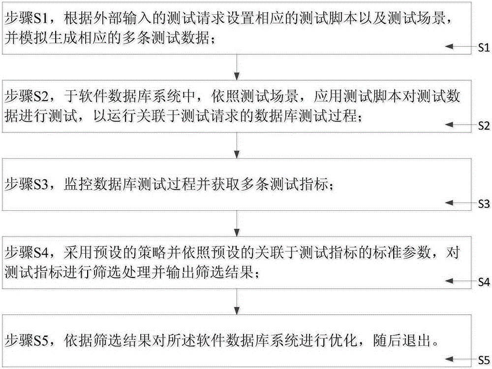 Database testing method and system