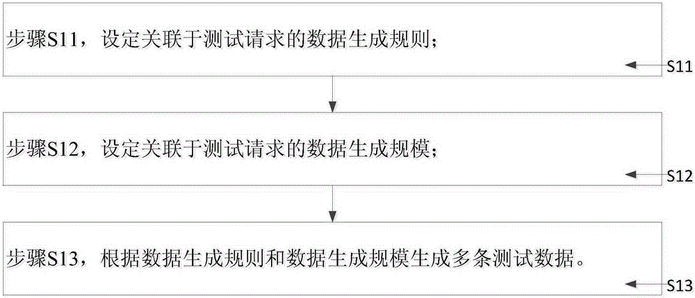 Database testing method and system