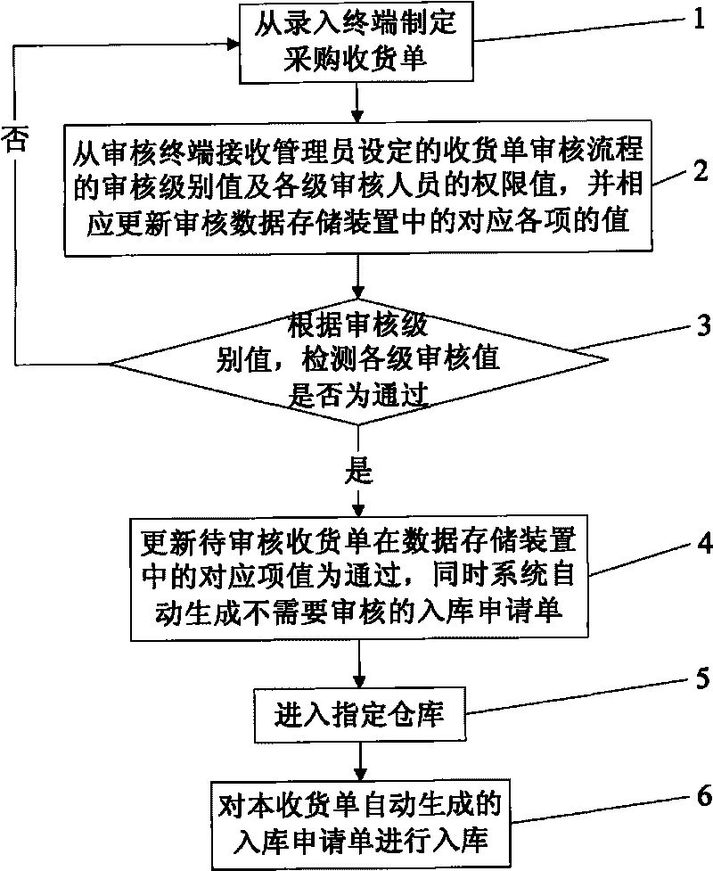 Control method for automatically generating warehousing request note by purchase receiving note