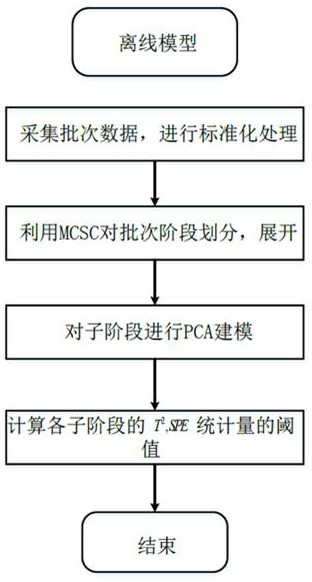 Intermittent production process fault detection method based on Markov chain and spectral clustering