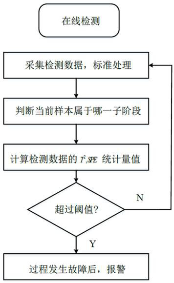 Intermittent production process fault detection method based on Markov chain and spectral clustering