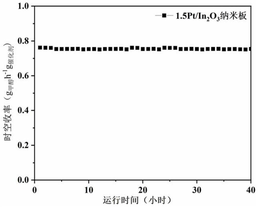 Platinum-modified indium-based oxide catalyst as well as preparation method and application thereof