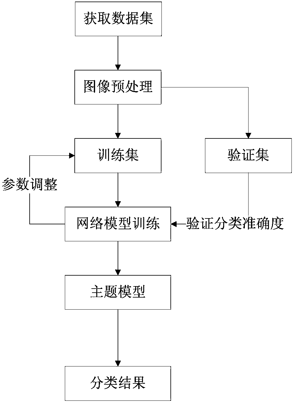 Topic model-fused scene image classification method