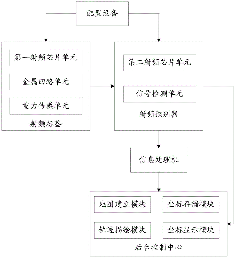 Trace positioning system and trace positioning method based on radio frequency tag