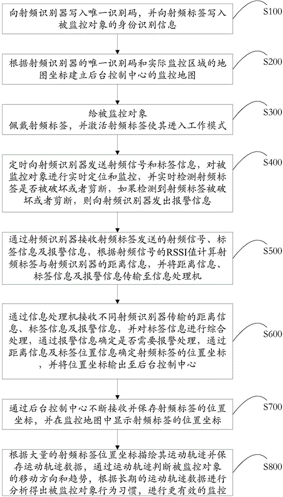 Trace positioning system and trace positioning method based on radio frequency tag