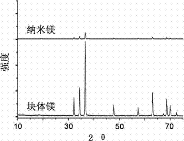 High-performance rechargeable magnesium battery and manufacturing method thereof