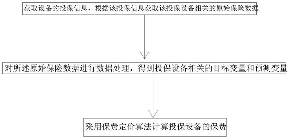 Intelligent Pricing Method and System for Equipment Insurance Based on Internet of Things