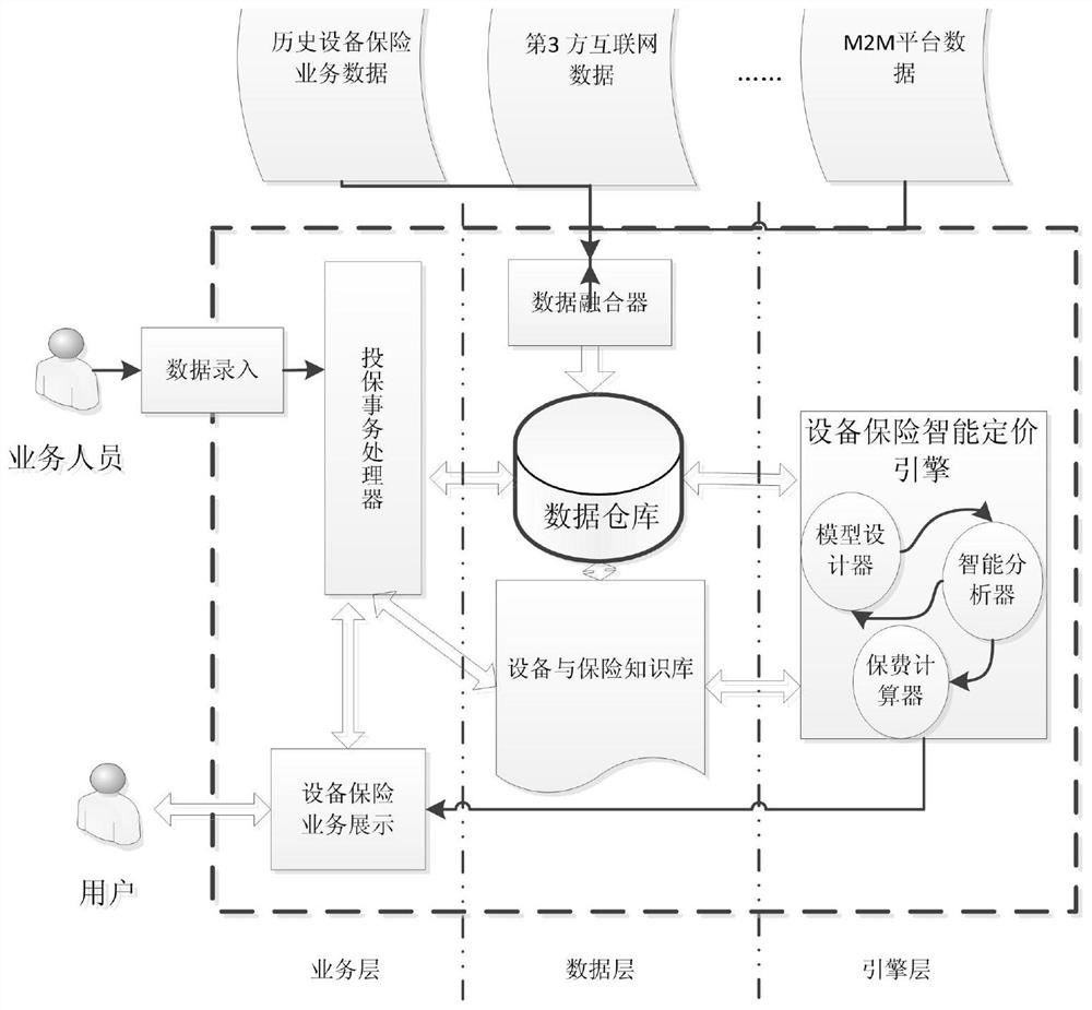 Intelligent Pricing Method and System for Equipment Insurance Based on Internet of Things