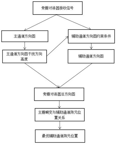 Sidelobe canceller auxiliary channel antenna selection method based on beam pattern