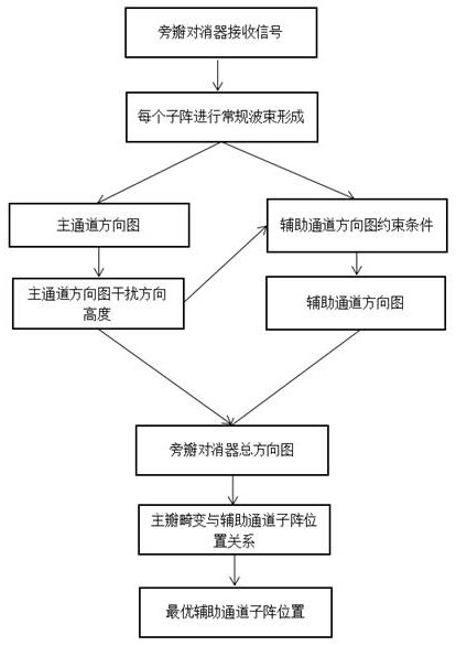 Sidelobe canceller auxiliary channel antenna selection method based on beam pattern