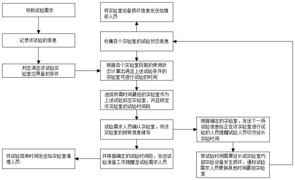 Laboratory real-time online management test scheduling method