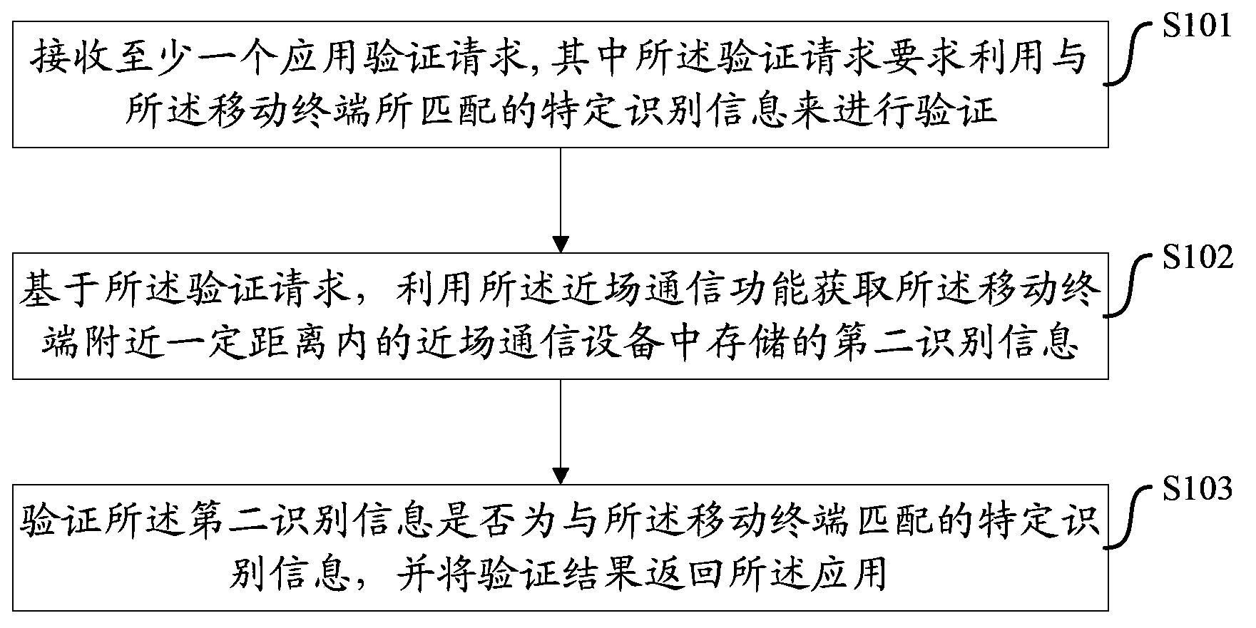 Verification method applied to mobile terminal, mobile terminal and system