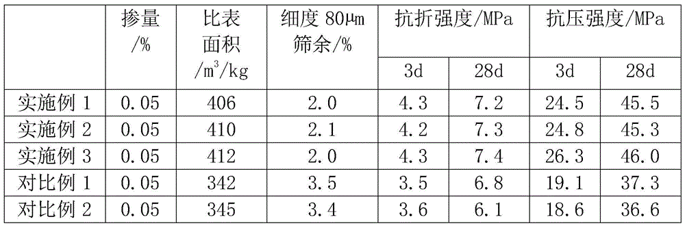 A liquid cement grinding aid with low alcohol amine content