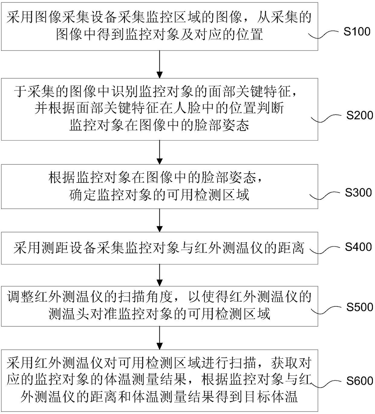 Adaptive body temperature monitoring method and system