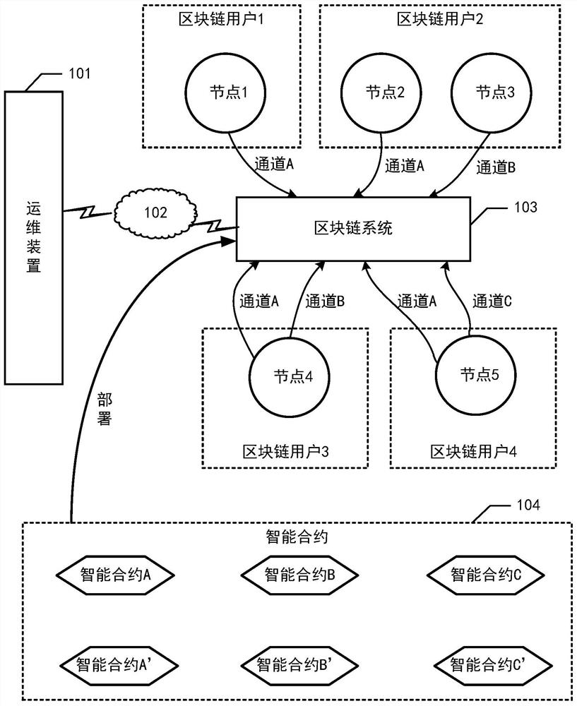 Method and device for one-key deployment of block chain smart contract, electronic equipment and medium