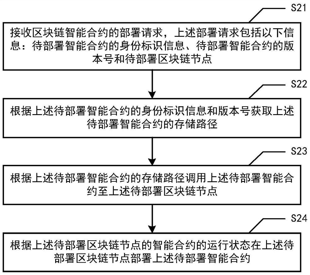 Method and device for one-key deployment of block chain smart contract, electronic equipment and medium