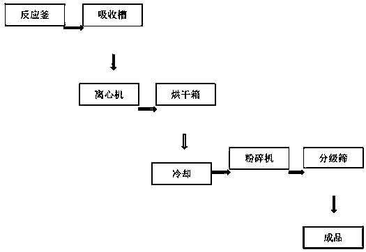 Production method and production line of nitrogen and potassium-containing double slow-release compound fertilizer