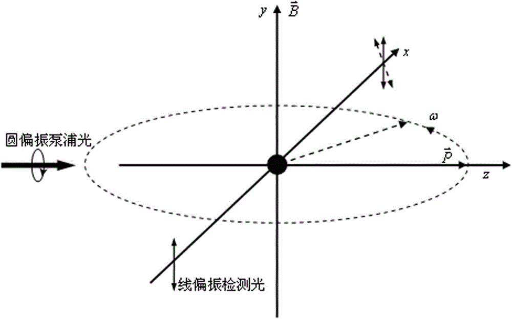 High-sensitivity all-optical cesium atom magnetometer