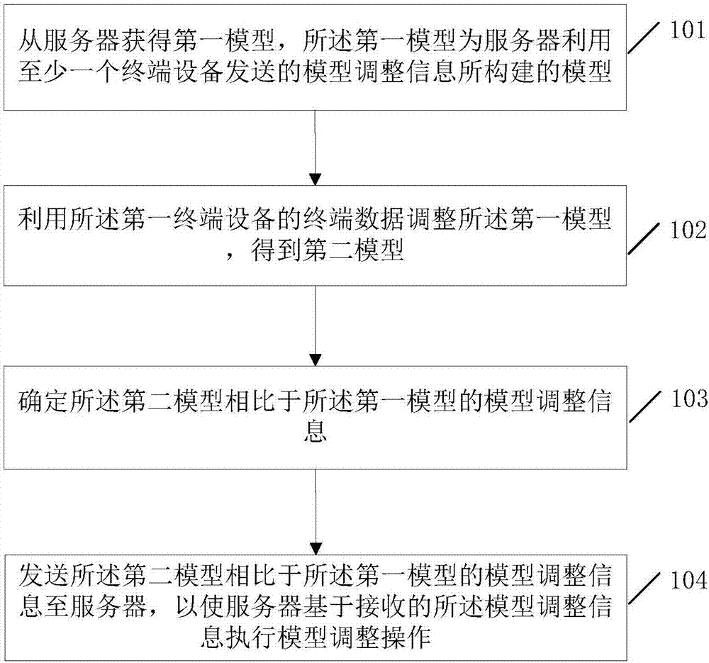 Model processing method and system, terminal equipment and server