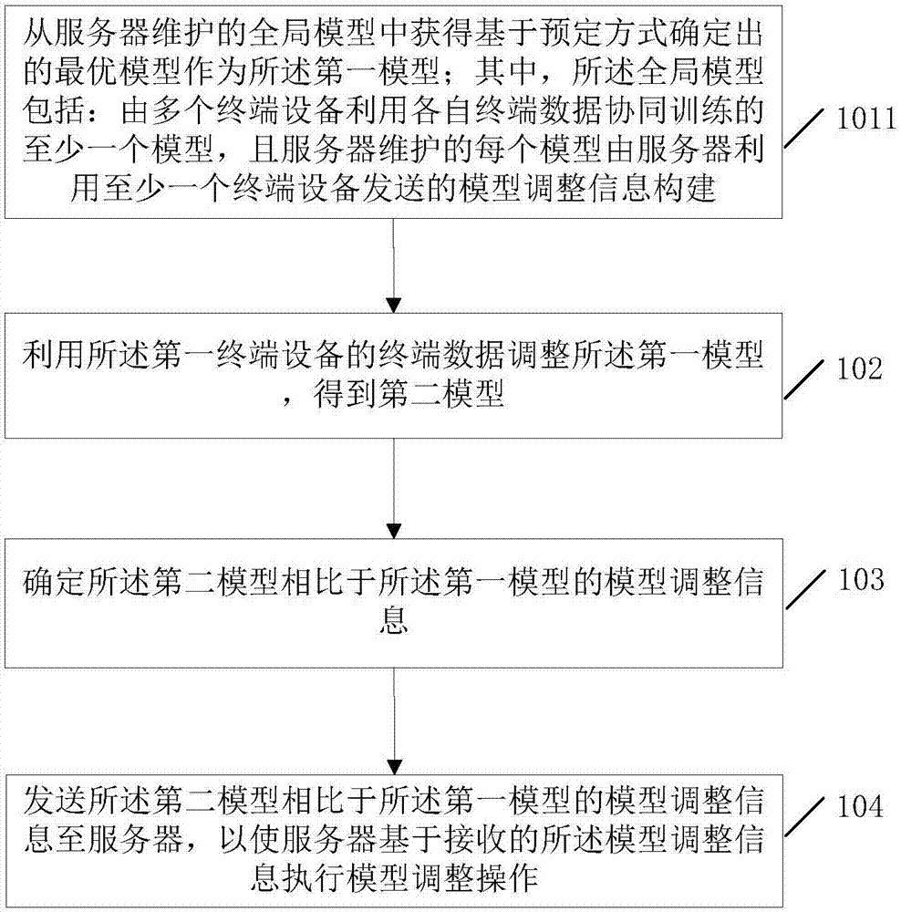 Model processing method and system, terminal equipment and server